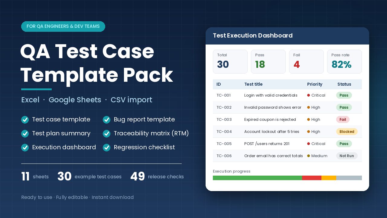 QA Test Case Template Pack cover: test case template, bug report template, execution dashboard and regression checklist