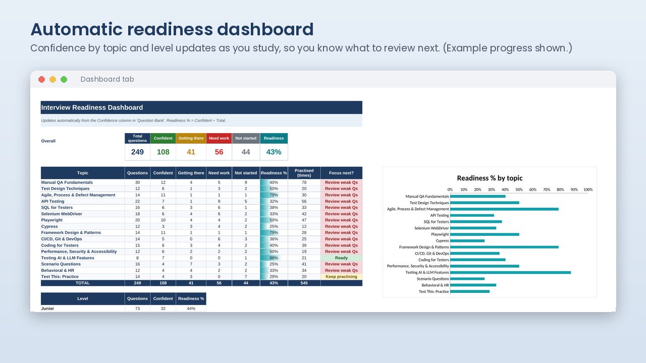 Interview readiness dashboard showing readiness percentage by topic and level with a chart