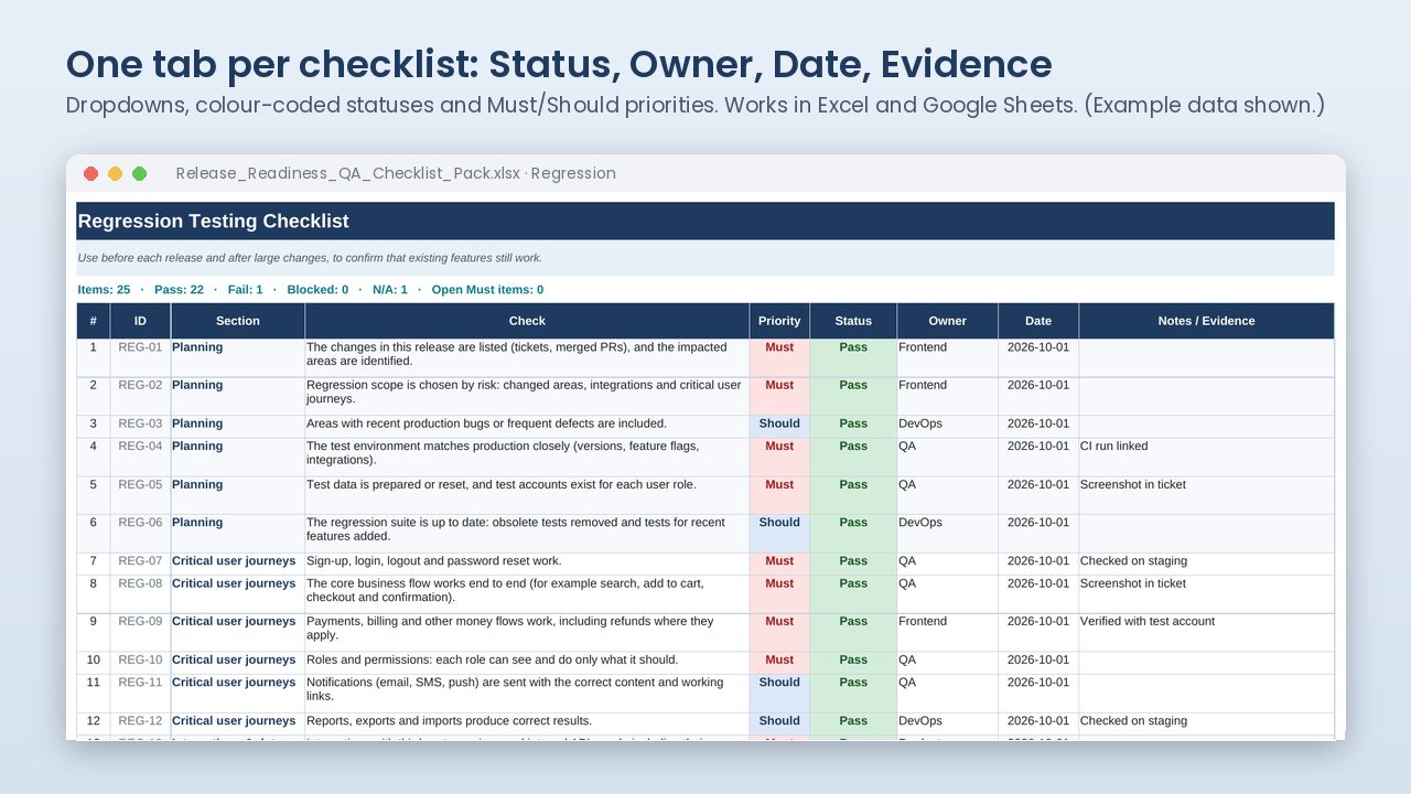 Regression testing checklist tab with status, owner, date and evidence columns and colour-coded Must and Should priorities