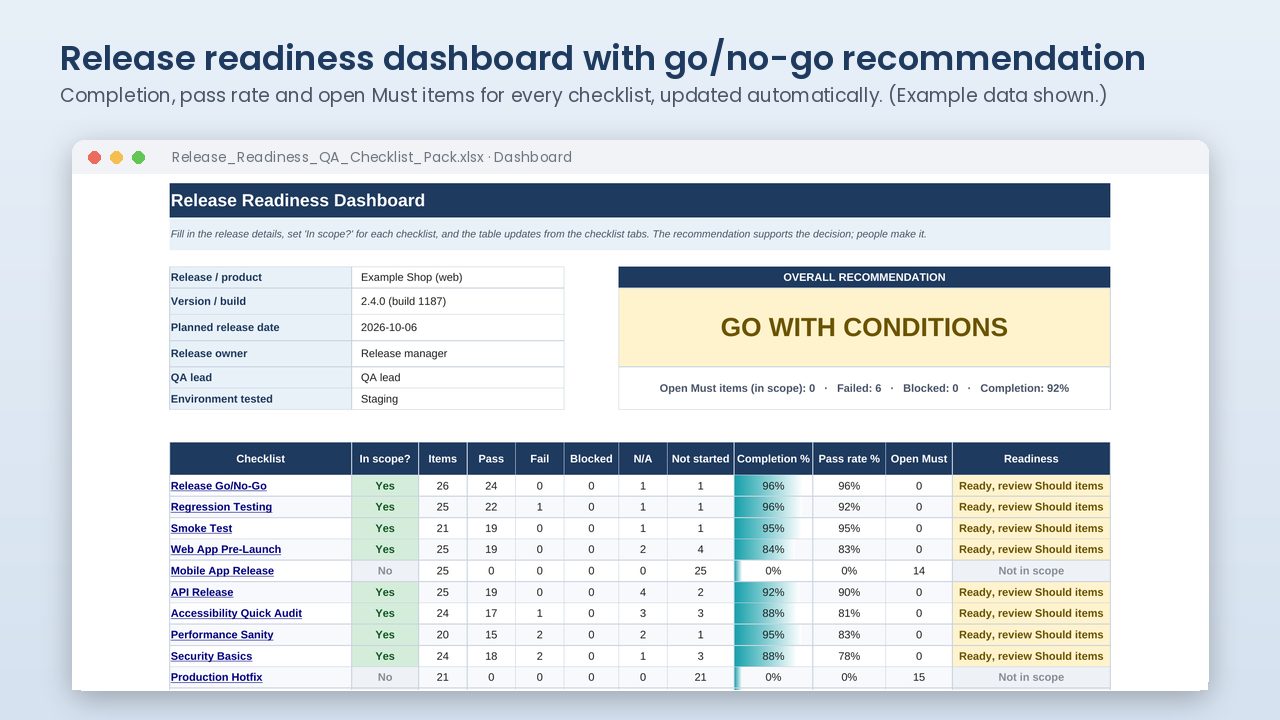 Release readiness dashboard showing completion, pass rate, open Must items per checklist and an overall GO WITH CONDITIONS recommendation