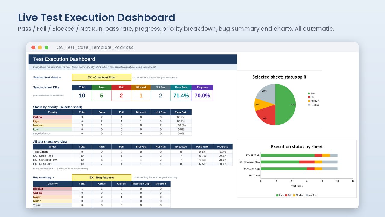Test execution dashboard with pass, fail, blocked and not run counts, pass rate, execution progress and charts